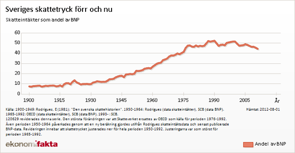 Skattetrycket i Sverige sedan 1900